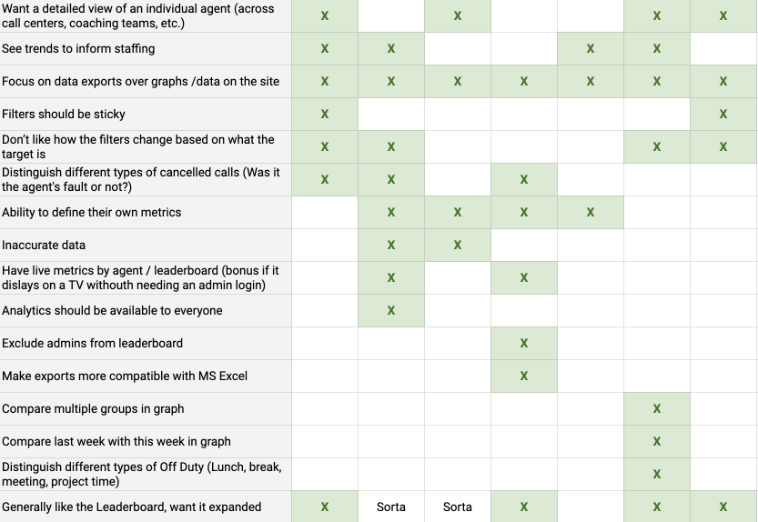 Coded research results.