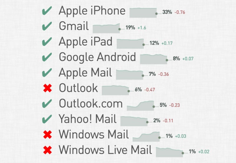 Email client status according to Litmus.