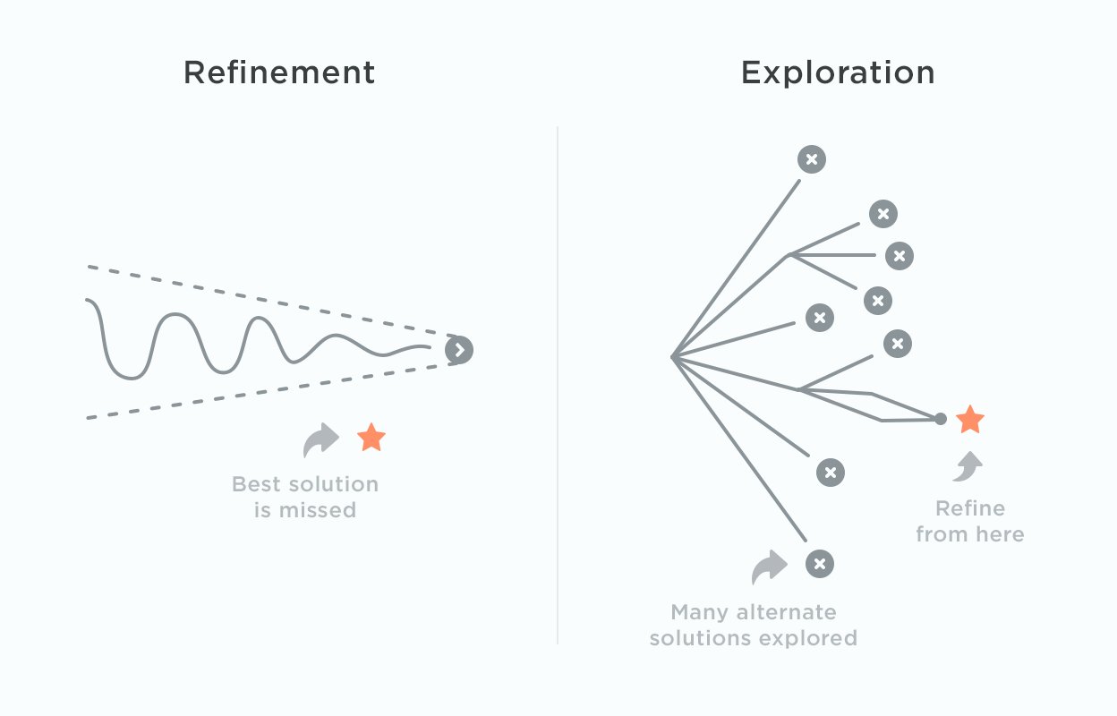 Refinement vs exploration diagram showing how refining too early can miss the best solution.