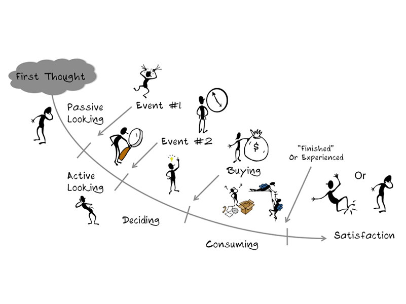 Customer journey, Diagram.