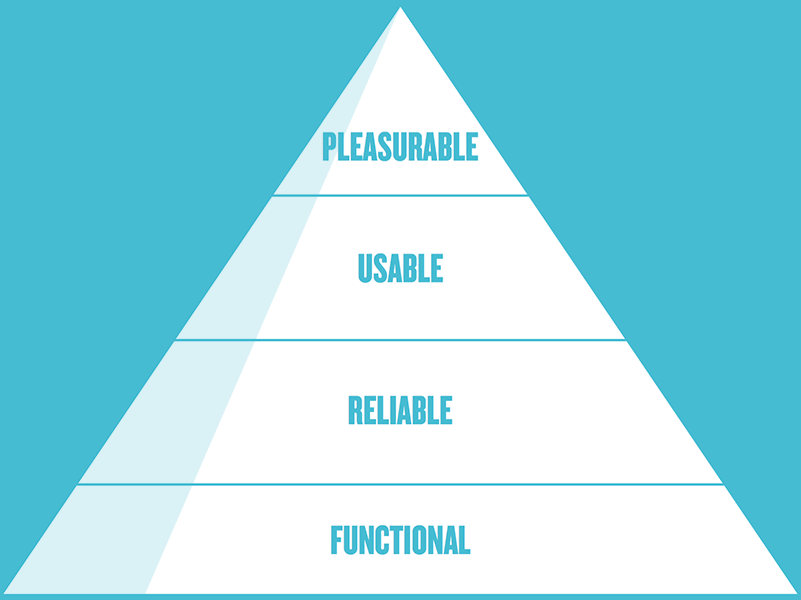 Better UX Pyramid, Diagram.