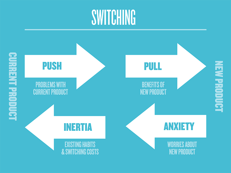 Switching from a current product to new product. Diagram.