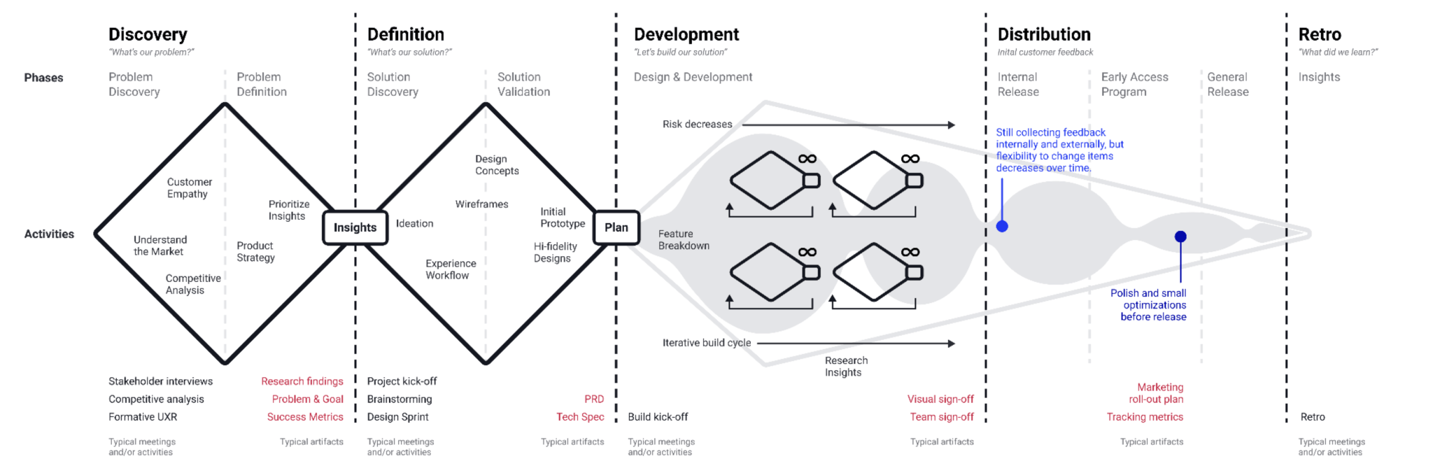 A diagram of how Dialpad modified Zendesk's triple diamond design process.