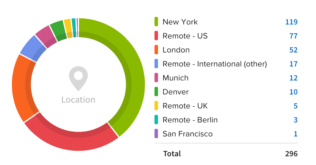 Graph of where employees live in the world.