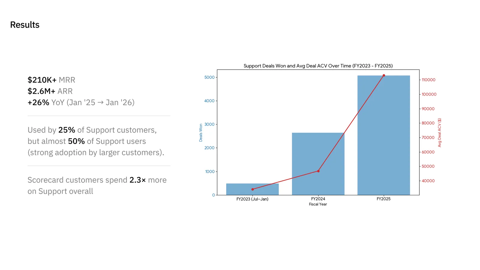 Scorecards results summary with revenue growth and adoption metrics.