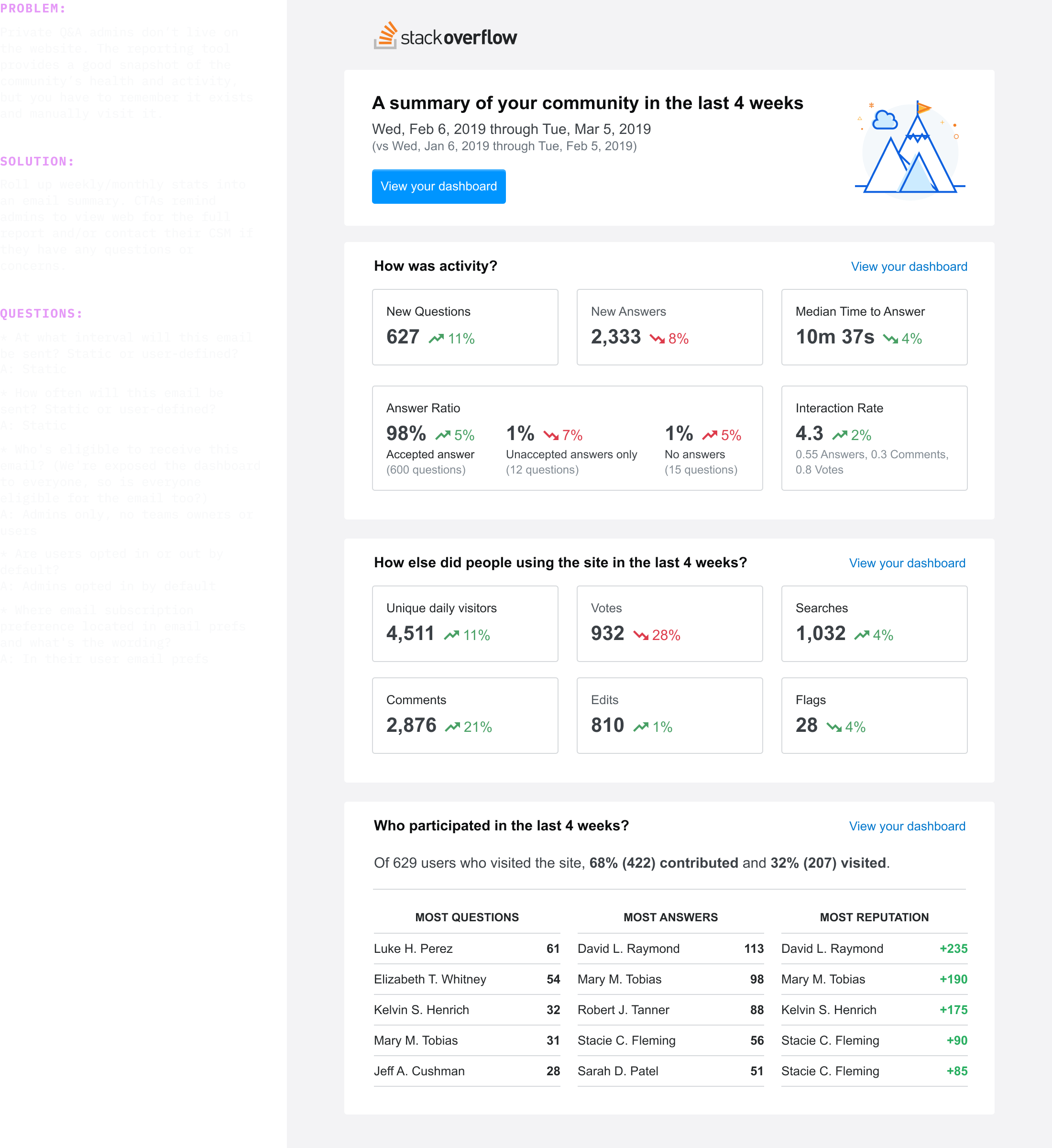 A weekly email of the dashboard metrics.