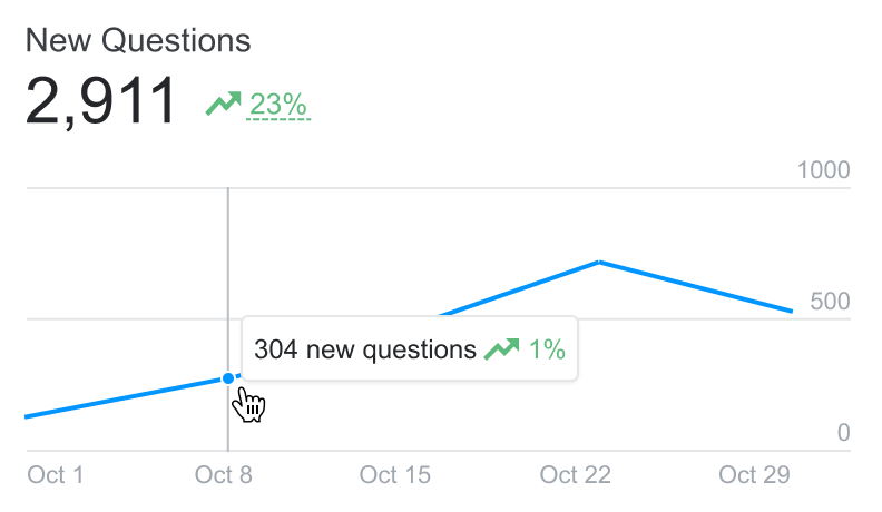 Metric hover state.